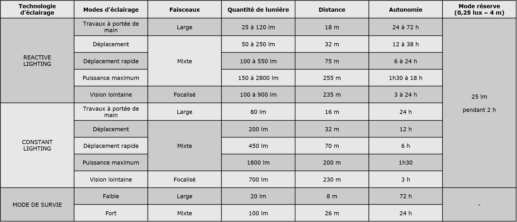 Performances d'&eacute;clairage de la lampe DUO RL Petzl